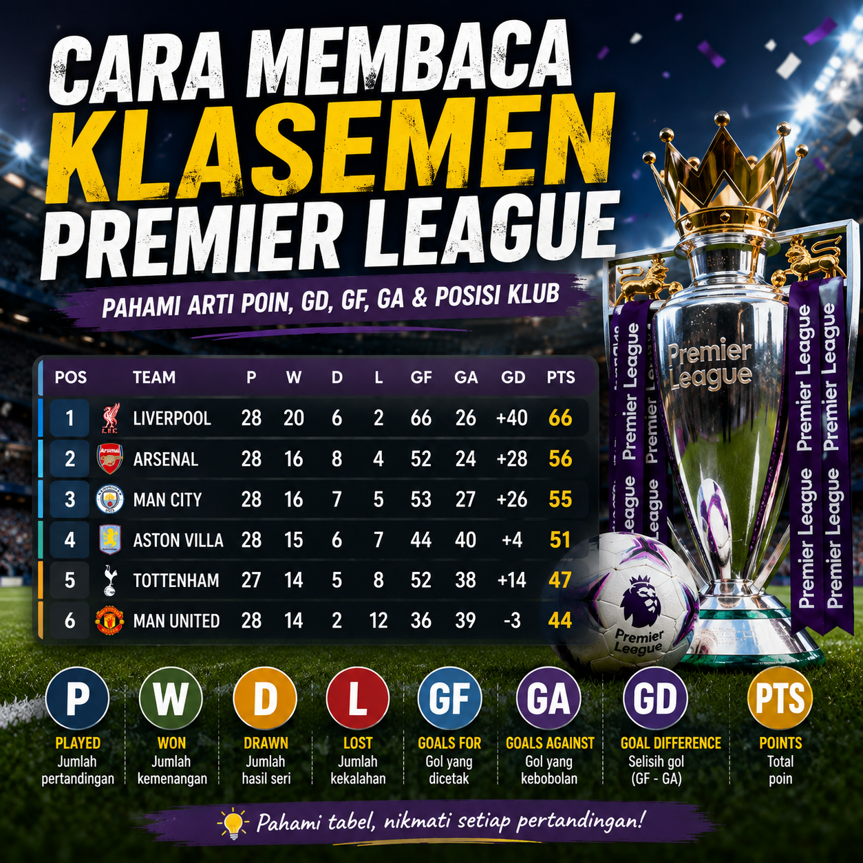 Cara Membaca Klasemen Premier League: Poin, GD, GF, GA hingga Posisi Klub